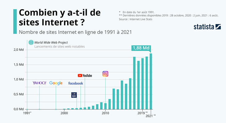 Le tout premier site web a ete mis en ligne le 6 août 1991 . Le www World Wide Web est ne . En 2021, il y en a 1,88 milliard.