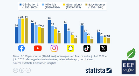 image utilisation des reseaux sociaux en fonction de l'age Actu CEP-SOCOTIC