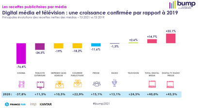 Le marche publicitaire reprend des couleurs Une etude eclairante pour guider ses choix etonnant de voir que les GAFAM privilegient les medias traditionnaux en grosse partie des leçons a tirer