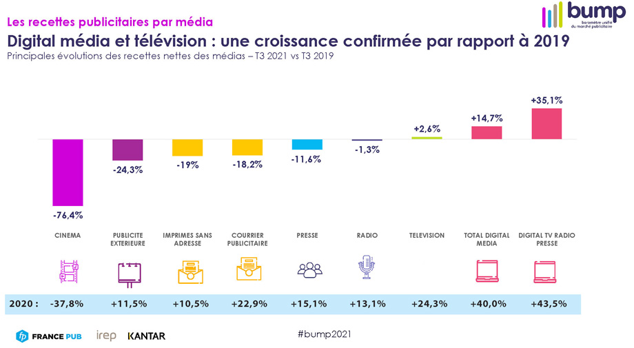 Le marche publicitaire reprend des couleurs Une etude eclairante pour guider ses choix etonnant de voir que les GAFAM privilegient les medias traditionnaux en grosse partie des leçons a tirer