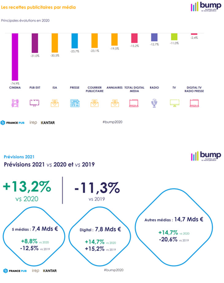 Un marché de la communication en forte baisse en 2020 avec un basculement très nette vers le digital pour 2021, tndance qui avait été anticipe par CEP-SOCOTIC dans l elaboration des pland de communication de ses clients