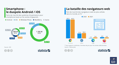 Le paysage des systemes d exploitation et des navigateurs web pour smartphone s'est completement transforme en un solide duopole ces dernieres annees Quel impact pour les sites web et leur referencement