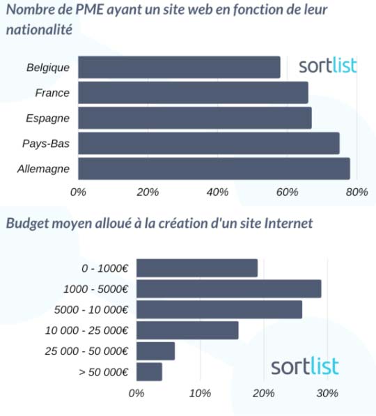 Une enquête sur la présence des PME sur le web et pour quel coût