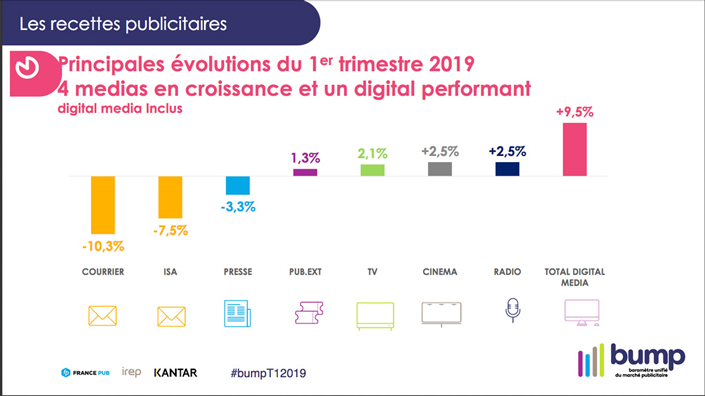 Le marché publicitaire en hausse de 3,8% en au 1er trimestre 2019
