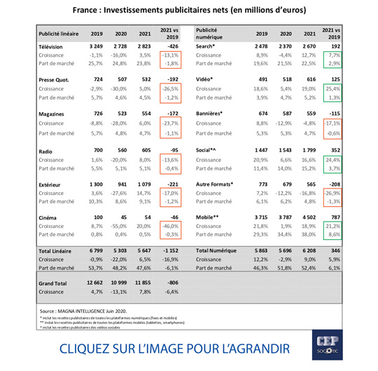 Les premières prévisions après covid-2019 pour le marché publicitaire en 2020, 2021.